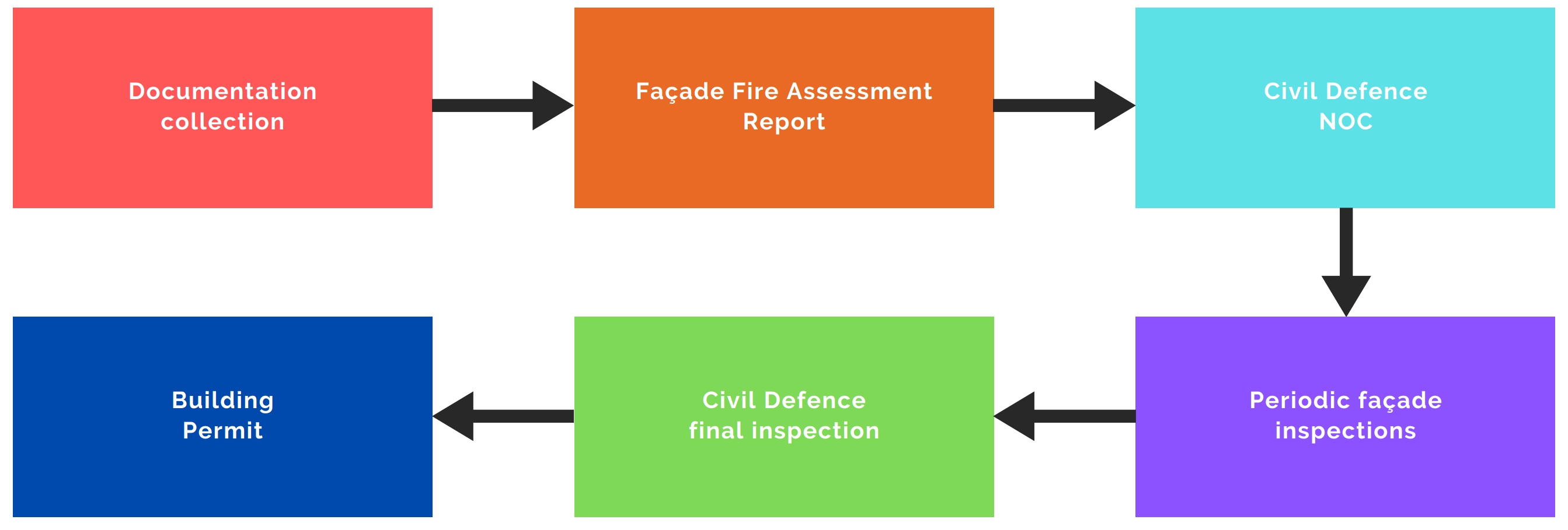 Summary of façade fire assessment and inspection process in the UAE